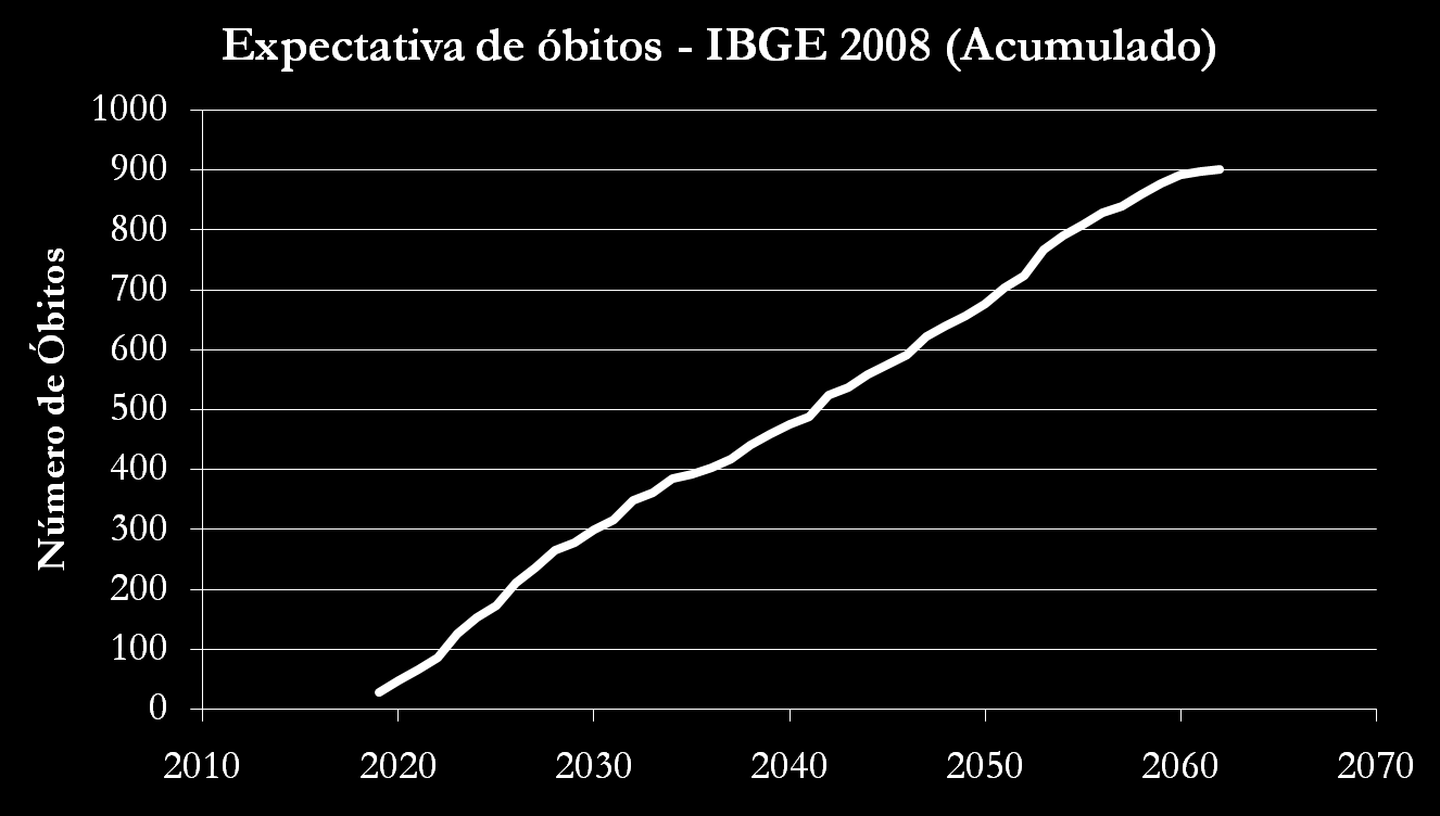 6.3) Projeções Estatísticas 901 Mútuas até