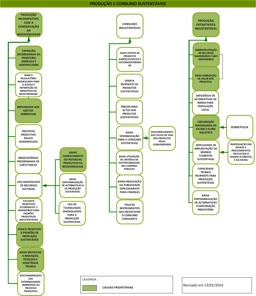 Figura 14: Árvore de Problemas