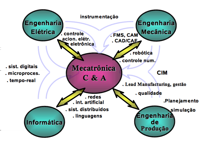 Outline 1 Automação da Manufatura e Automação de