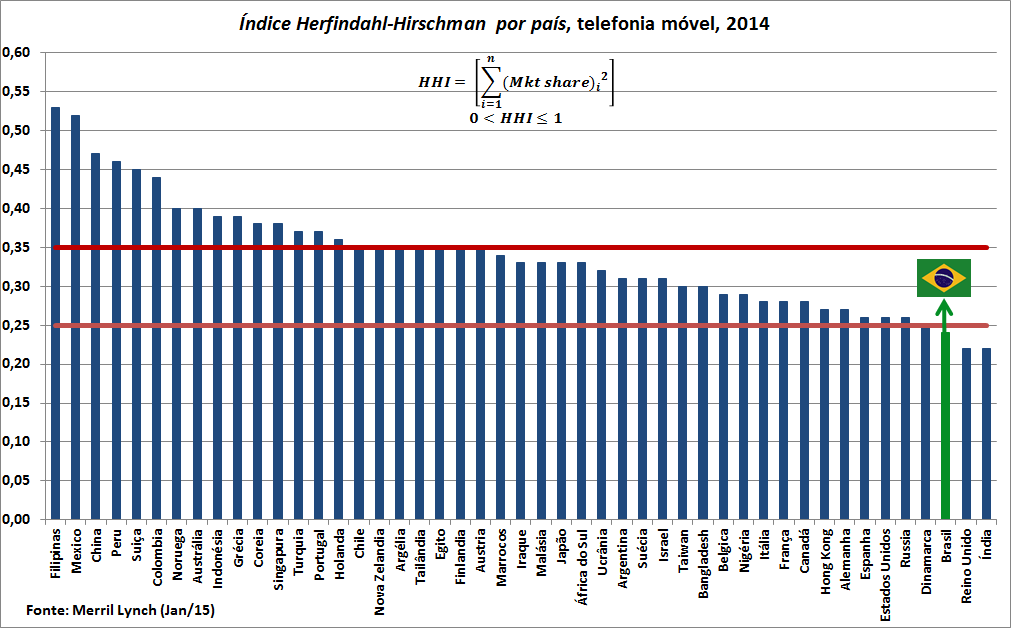 Comparação internacional competição (índice HHI)