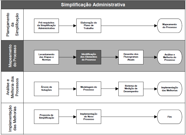 4º PASSO: IDENTIFICAÇÃO DOS ELEMENTOS DO PROCESSO PRODUTOS: