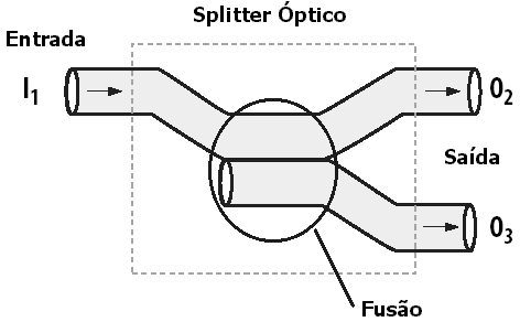 19 Existem duas principais técnicas de construção do divisor óptico, como explica (DMITRUK, 2009).