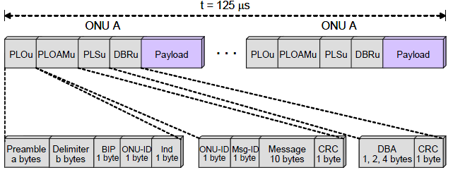 27 Plend Field: Transporta o tamanho do payload. Tem um campo separado de 12 bits para o tamanho de bandwidth map (Bwmap) e para a Seção ATM.