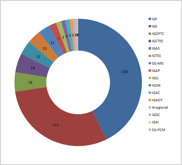 Cn ta Ge r a l d Es ta d de 2008 165 GRÁFICO 14 DISTRIBUIÇÃO DAS ACÇÕES CONCLUÍDAS POR INSPECÇÃO EM 2008 Acções cncluídas em 2008 pel SCI, pr entidade de cntrl Nta: A IARA nã frneceu dads sbre a sua