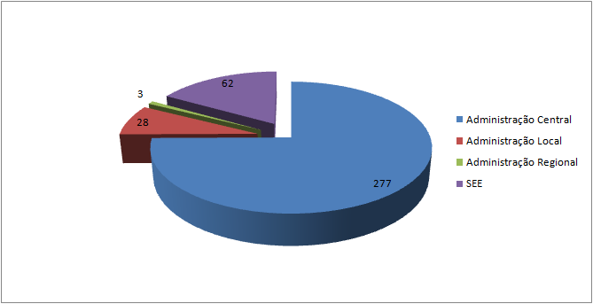 168 V l u m e I GRÁFICO 16 ACÇÕES CONCLUÍDAS POR FUNÇÕES (2008) Acções cncluídas pr Funções d Estad cm destaque para as Funções Sciais e Ecnómicas GRÁFICO 17 ACÇÕES CONCLUÍDAS POR MINISTÉRIO (2008)