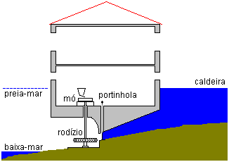 Conjunto de Moagem Visto de Cima Desenho de um Moinho Corte de um Moinho Tanto o rodízio como a roda vertical têm origem remota e foram durante muito tempo empregados apenas nos rios e ribeiras do