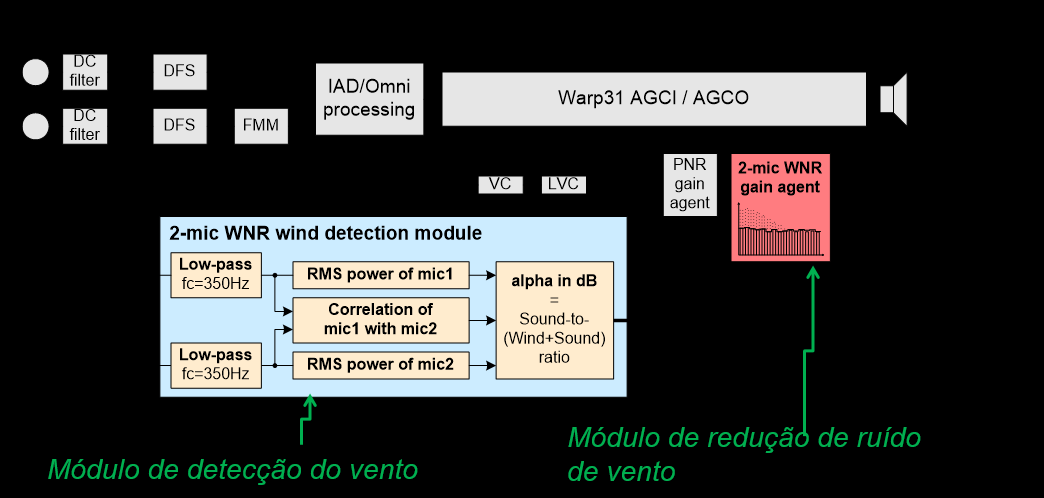 Redução de ruído de vento Sistema avançado de redução de ruído de vento Presente apenas em modelos de AASI que contém 2
