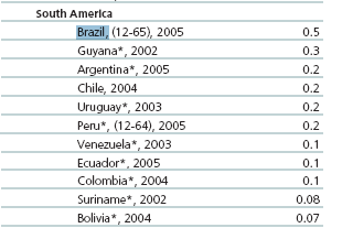 Fig. 155: Tendências no uso de anfetaminas conforme percepção de especialistas / contribuição regional para mudanças globais (1999-2006) Aumento no consumo de anfetaminas na América do Sul Foram