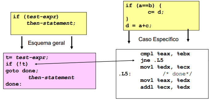 Linguagens de Programações e suas Características Não estruturadas: São linguagens de programação que não aceitam blocos de estruturas.