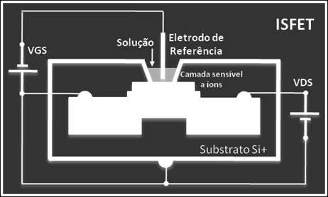 Figura.: Representação esquemática do MOSFET (à esquerda) e diagrama eletrônico de polarização (à direita). Figura.: Representação esquemática do ISFET construído a partir de um substrato de silício.
