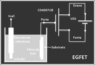 Figura.: Representação da estrutura do EGFET e do sistema de medida. O EGFET consiste em uma membrana seletiva a íons de hidrogênio conectado a um MOSFET comercial que simplifica o sensor.
