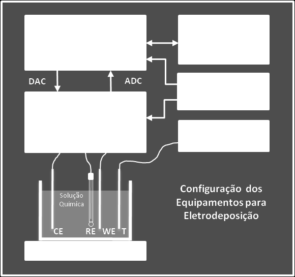 considerar que o circuito é um controle analógico do tipo proporcional. Além disso, esse circuito não sofreu grandes modificações desde o surgimento do primeiro potenciostato.