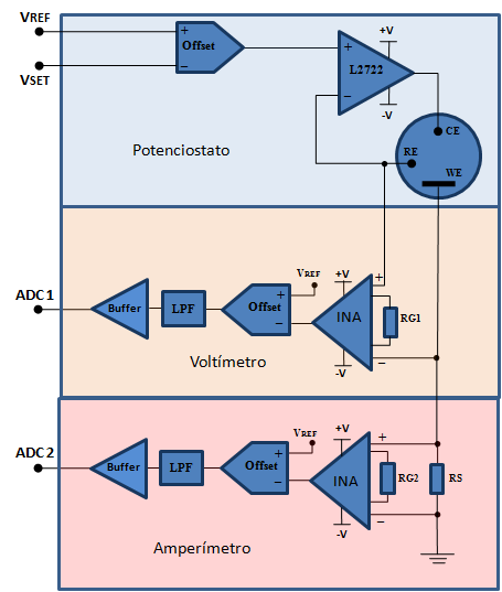 Figura.: Placa do potenciostato é composta por três circuitos eletrônicos. O primeiro é responsável pelo processo de eletrodeposição em si.