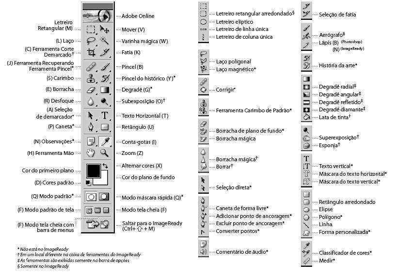 SHIFT + letra correspondente para alternar, manter pressionado ALT e clicar sobre a ferramenta ou simplesmente clicar e manter pressionado o botão de ação do mouse para exibir as demais ferramentas