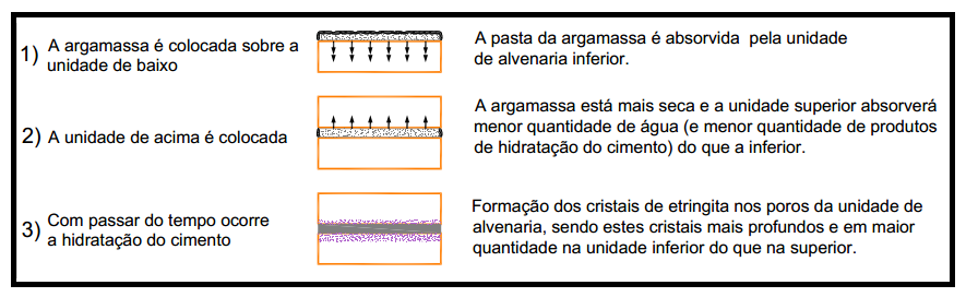 Figura 9 - Interação entre argamassa de assentamento e alvenaria (adaptada de GALLEGOS (1989)) A argamassa pode ser originada da indústria ou preparada na própria obra.