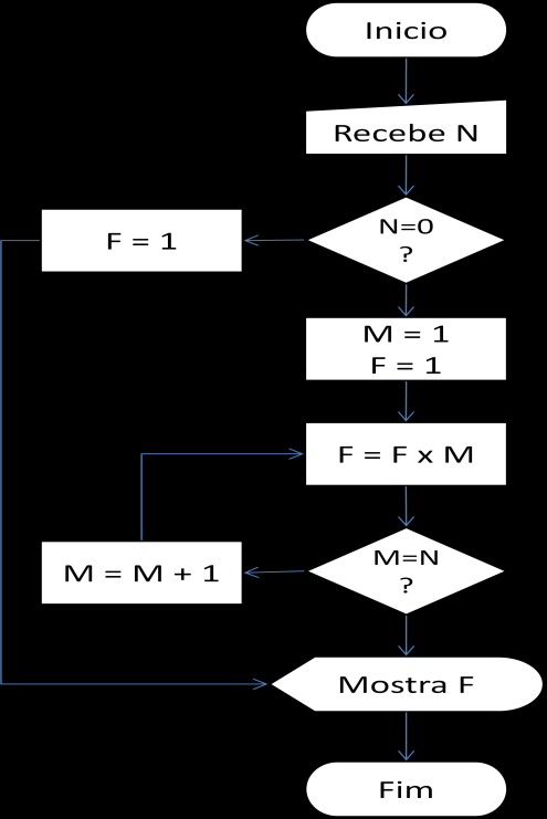 Figura 2.2 - Exemplo de um fluxograma. O programa inicia e recebe do utilizador o valor N. Em seguida vai verificar se o valor de N é zero.