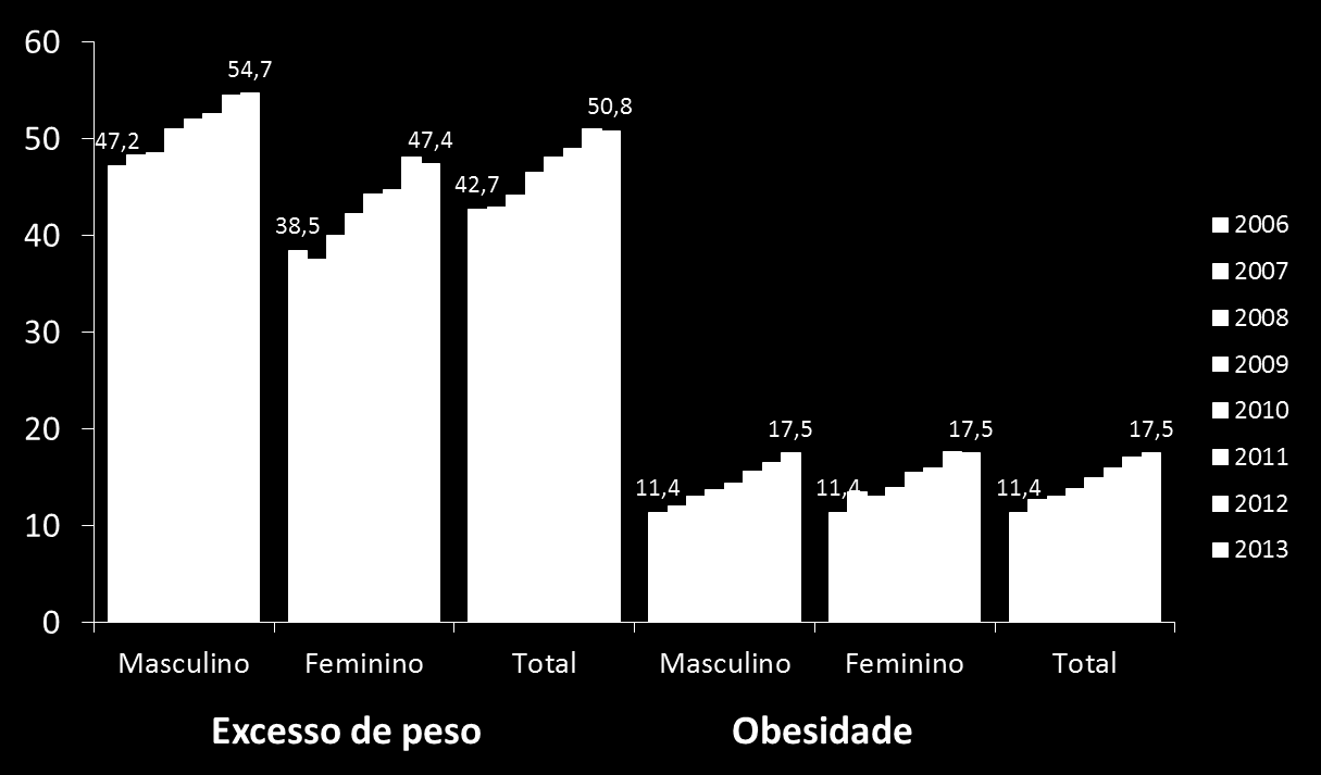 CENÁRIO NUTRICIONAL NO BRASIL Evolução do excesso de peso e obesidade em adultos, VIGITEL - 2006 a 2013 2014: 52,5% dos adultos com excesso de