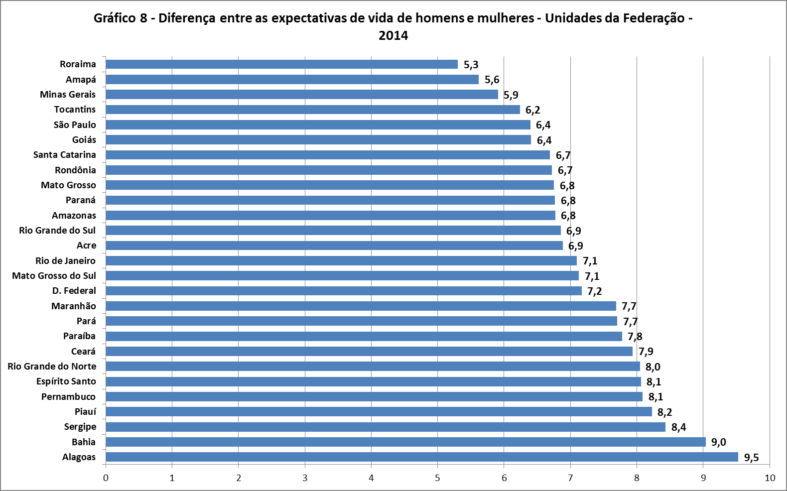 mais do uma recém-nascida no Estado de Roraima. Em cinco estados a expectativa de vida ao nascer das mulheres ultrapassa os 80 anos, todos nas regiões Sul e Sudeste do país.