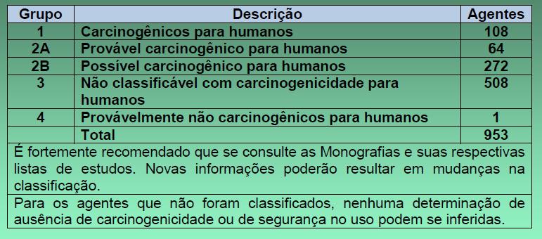 IARC - AGENTES CLASSIFICADOS COMO CARCINOGÊNCICOS 114 MONOGRAFIAS Desde1971, mais de 900 agentes avaliados, dos quais