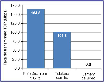 Resultados do teste Impacto de interferência Foram executados testes para determinar qual foi o impacto no desempenho de tipos diferentes de sinais de não Wi-Fi. O cliente era um laptop 802.