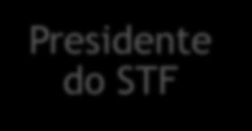 VICE Impedimento SUBSTITUI Temporário VICE Vacância Sucede Definitivo SUBSTITUTOS EVENTUAIS OU LEGAIS: Caso de