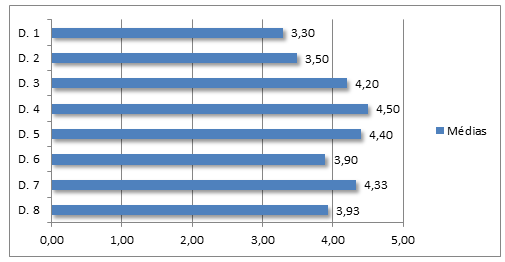 obteve a maior média (4,50), enquanto que a dimensão 5 proposta por Walton (1973), referindo-se a interação social na organização, obteve a segunda maior média (4,40) e, logo após, a dimensão 7 o