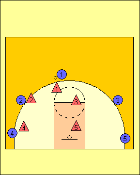 Bola acima da linha de lance livre pé mais perto da bola na linha cesto/cesto Sempre que a bola muda de lado, os jogadores que antes estavam no lado da bola, passam a estar no lado da ajuda e os que