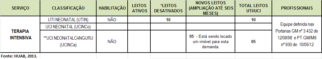 6.2. Unidade de Cuidados Intensivos e Semi-intensivos O HUAB não dispõe do serviço de Terapia Intensiva. O mesmo será implantado em 2013 com abertura em até 06 (seis) meses. art.22).