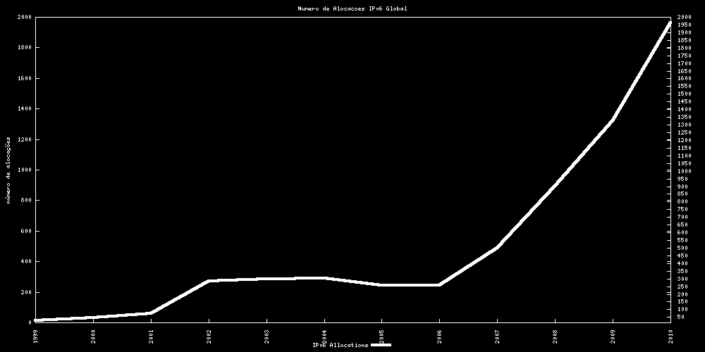 Estatísticas de alocação Número