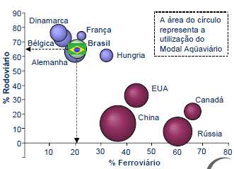 utilização do modo aquaviário NOS PAÍSES DE EXTENSÃO TERRITORIAL SEMELHANTE À DO BRASIL - LOCALIZADOS NA PARTE INFERIOR À DIREITA DO GRÁFICO - O MODO FERROVIÁRIO É O PREPONDERANTE.