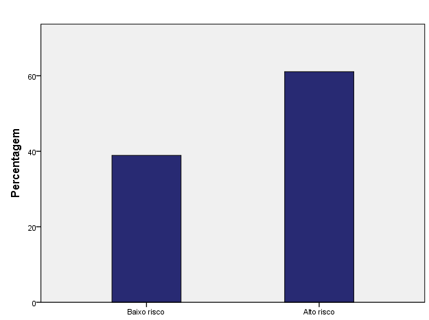 Quanto ao risco individual de cárie dentária (tabela 11 e gráfico 4), verificou-se que 61,1% (n=135) das crianças estudadas apresentaram um alto risco de cárie dentária e 38,9% (n=86) um baixo risco