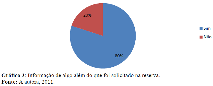 Pode-se observar que somente 20% dos encarregados de reserva informaram os atrativos turísticos da cidade de Foz do Iguaçu PR, sendo que 80% não informaram essa informação para o hóspede/cliente