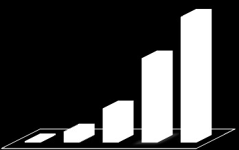 Evolução dos Números do BB R$ 12.8 bi 2012 R$ 10,5 bi até agosto R$ 384 mi 2011 22.634 2010 Total de Operações PF Liberadas 11.513 33.587 2009 4.