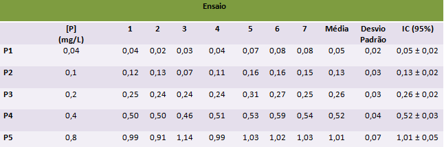 Tabela 15 - Concentrações de azoto total registadas em cada leitura, média, desvio padrão e intervalo de confiança.