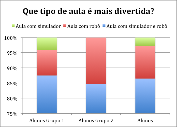 56 CAPÍTULO 5. EXPERIMENTOS E RESULTADOS (a) Gráfico 1: Considera o simulador divertido? (b) Gráfico 2: Complexidade da montagem do robô virtual.