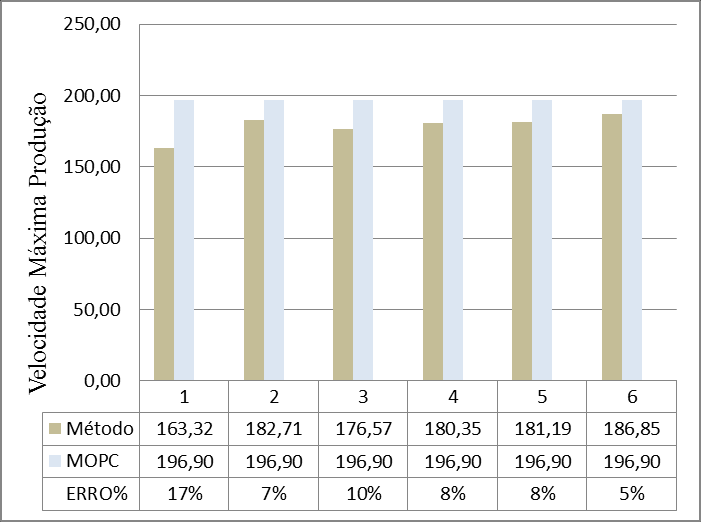 90 Figura 4.7 - Tempo Mínimo Custo (Método/MOPC) Para a velocidade máxima produção, a Fig. 4.8 ilustra uma aproximação nos resultados dos métodos nos ensaios 2 e 6.