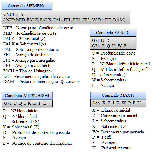 68 3.5 Módulo dos ciclos de usinagem - MCU No contexto do sistema computacional, o módulo MCU tem como objetivo a geração de programas CNC dedicados a um processo produtivo.