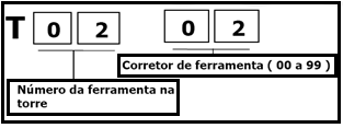 FUNÇÃO (T): TROCA DE FERRAMENTA Sintase T## quando se aplica o método da geometria para preset de Ferramanta.250 Onde ## posição da ferramenta no magazine.