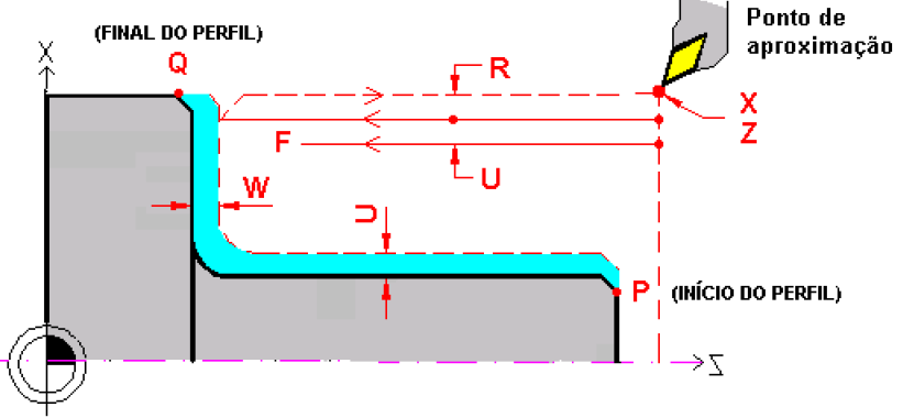 CICLOS AUTOMÁTICOS Função G70: CICLOS DE AUTOMÁTICO DE ACABAMENTO G70 P Q ; P - Número do bloco que define o início do perfil acabado da peça.
