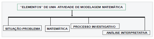 O processo que envolve a obtenção de um modelo matemático é denominado Modelagem Matemática e, constitui segundo Almeida, Silva e Vertuan (2012), uma alternativa pedagógica para o ensino de