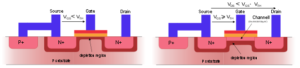 Polarização de MOSFETs Regiões de operação: Nível de inversão: tem relação com a densidade de carga de inversão (portadores) que é formada na superfície do substrato e que compõe o