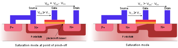 Polarização de MOSFETs Regiões de operação: Condição de saturação: tem relação com a deformação do canal, provocada pela diferença de potencial aplicada entre dreno e fonte.