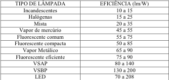 NIMO, JF Simulac a o computacional realizada atrave s do software Dialux Fonte: