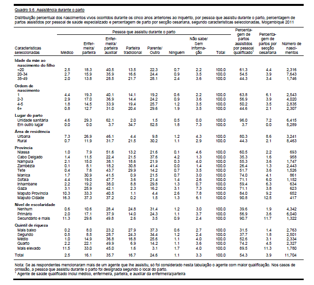 3. RESULTADOS ESPERADOS Figura 7. Assistência durante o parto Os resultados esperados incluem uma série de produtos: (1) Uma investigação sobre as desigualdades sociais na saúde em Moçambique.