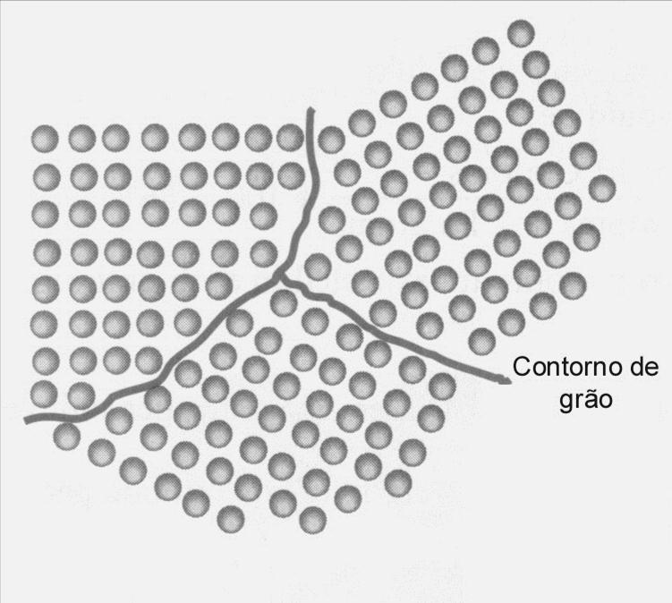 Defeitos de superfície: contorno de grão - separa duas regiões de orientações cristalográficas