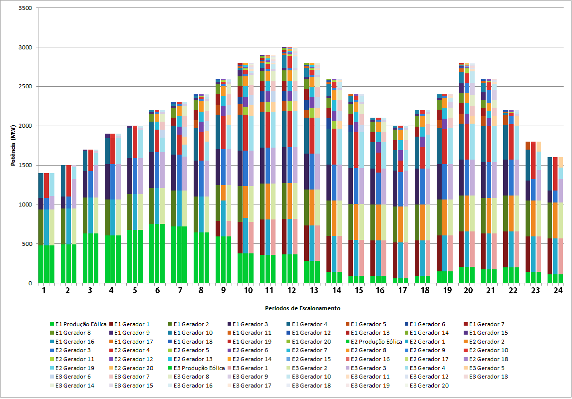 Apresentaça o e Ana lise de Resultados 65 Fig. 5.8 - Despacho económico dos geradores térmicos escalonados para as simulações E1. E2 e E3.