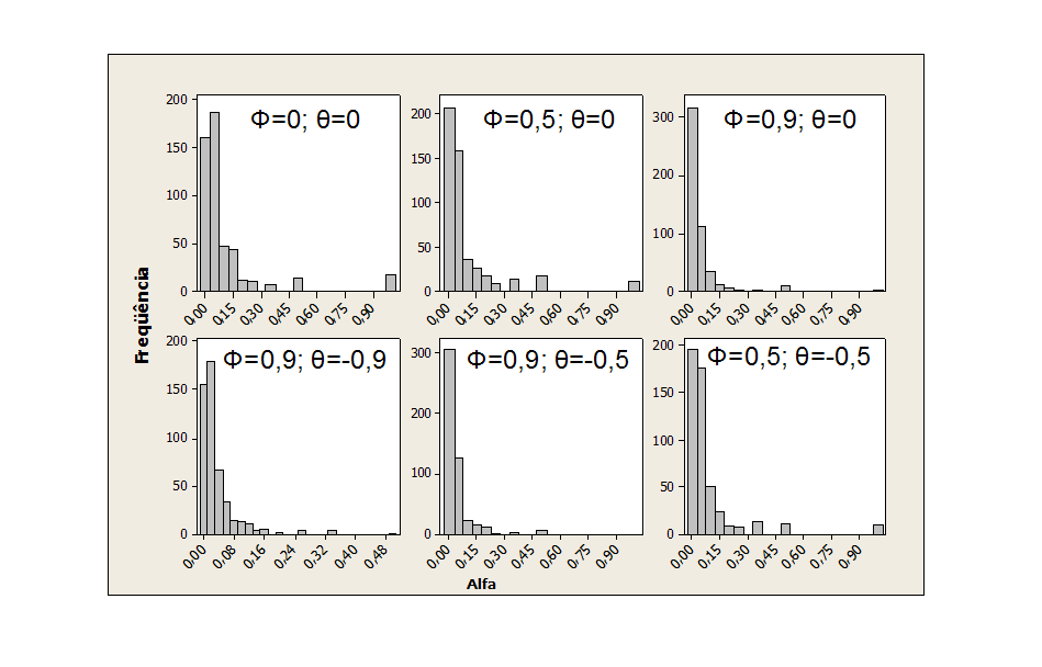 Figura 5.3: Distribuição de ˆα para a Amplitude Móvel com m=50 e p = 2. Figura 5.