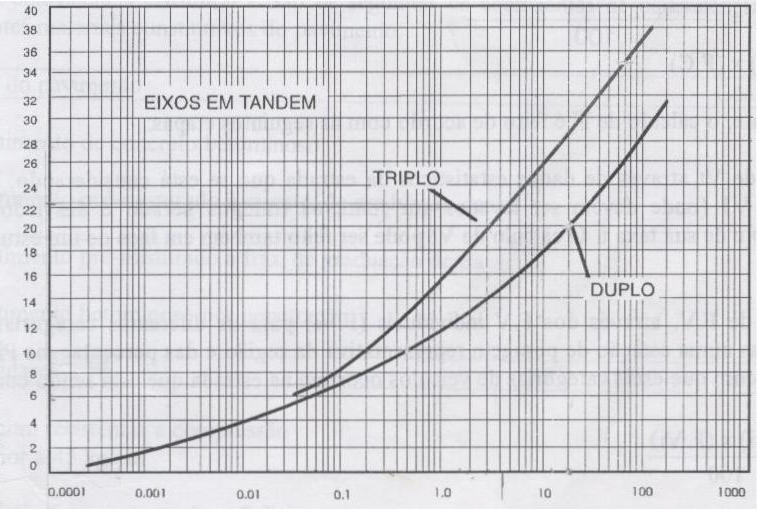 DIMENSIONAMENTO - DNER Carga por eixo em tonelada FATORES DE EQUIVALÊNCIA DE OPERAÇÕES - DNER 0,25 3,0