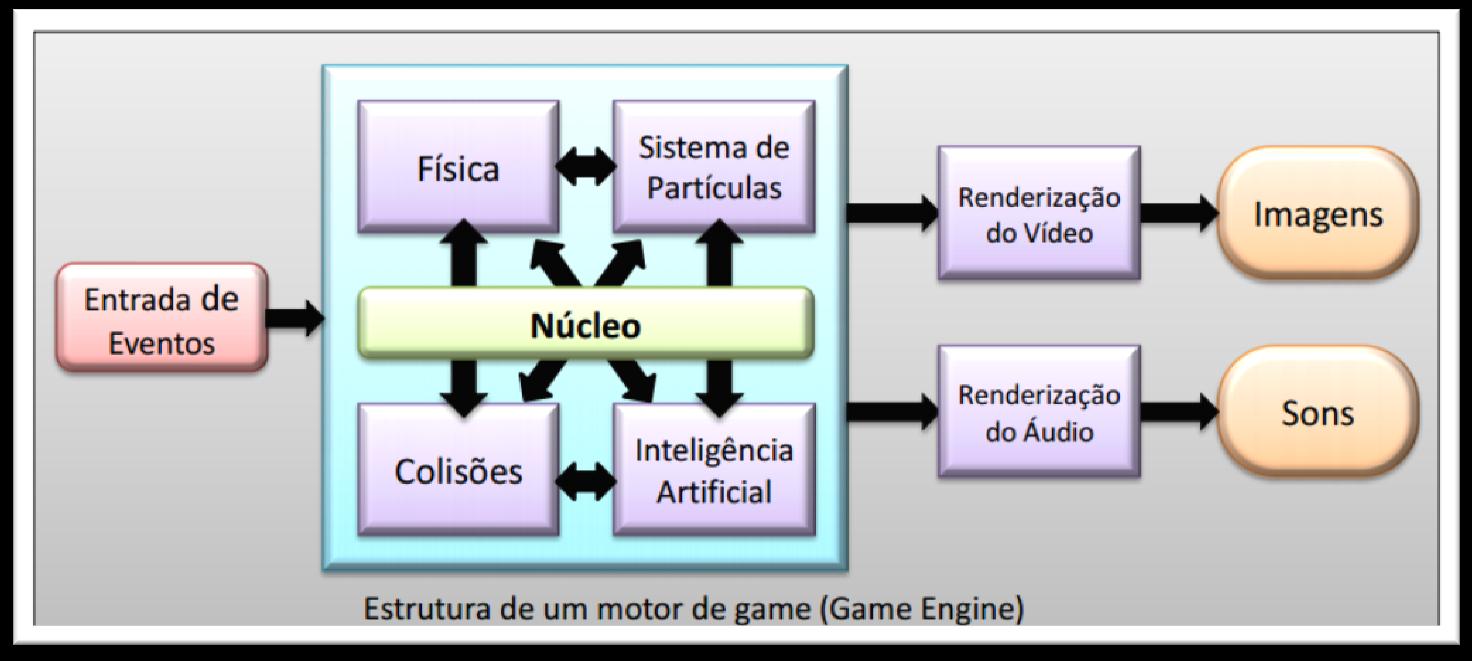 O que são engines?