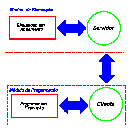 3 Montagem do Ambente Vrtual 48 Fgura 27 Comuncação entre os Módulos Como a comuncação é realzada através de servços TCP/IP, os módulos de programação e de smulação em tempo real podem ser executados